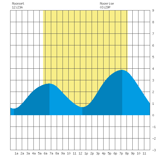 Lyme tide chart for Thursday, July 27, 2023