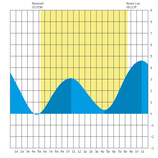 Lyme tide chart for Sunday, July 2, 2023