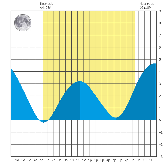 Lyme tide chart for Monday, July 3, 2023