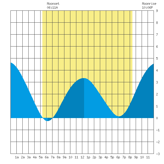 Lyme tide chart for Tuesday, July 4, 2023