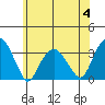 Lyme tide chart for Tuesday, July 4, 2023