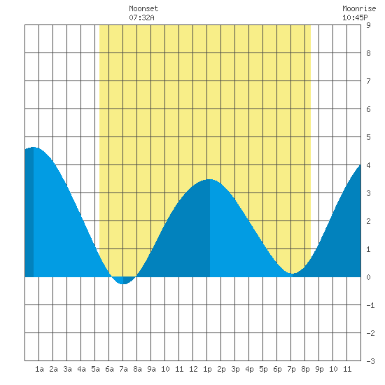 Lyme tide chart for Wednesday, July 5, 2023
