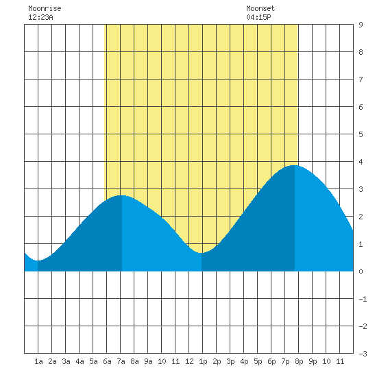 Lyme tide chart for Thursday, August 10, 2023