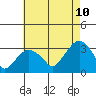 Lyme tide chart for Thursday, August 10, 2023
