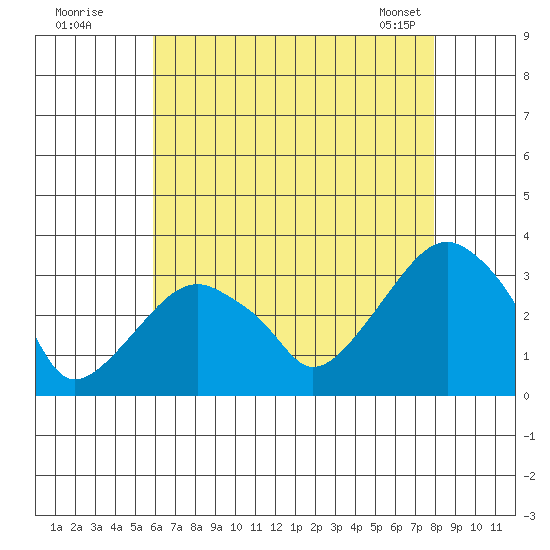 Lyme tide chart for Friday, August 11, 2023