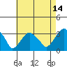 Lyme tide chart for Monday, August 14, 2023