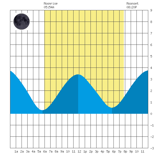 Lyme tide chart for Wednesday, August 16, 2023