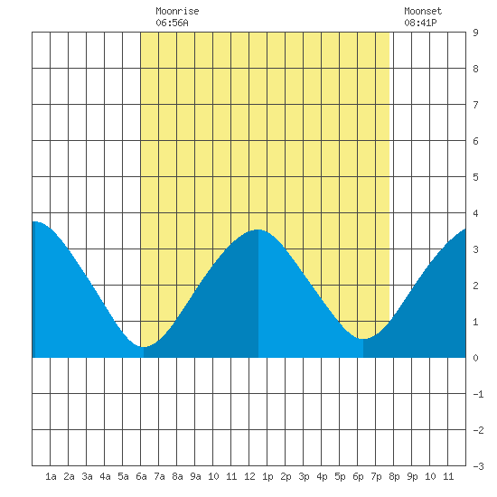 Lyme tide chart for Thursday, August 17, 2023