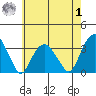 Lyme tide chart for Tuesday, August 1, 2023