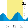 Lyme tide chart for Monday, August 21, 2023