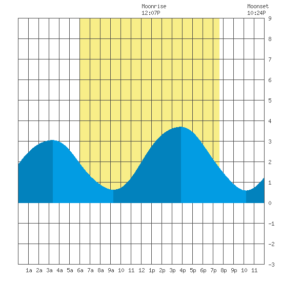 Lyme tide chart for Tuesday, August 22, 2023