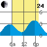 Lyme tide chart for Thursday, August 24, 2023