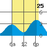 Lyme tide chart for Friday, August 25, 2023