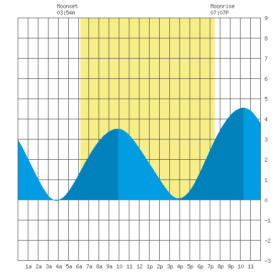 Lyme tide chart for Tuesday, August 29, 2023
