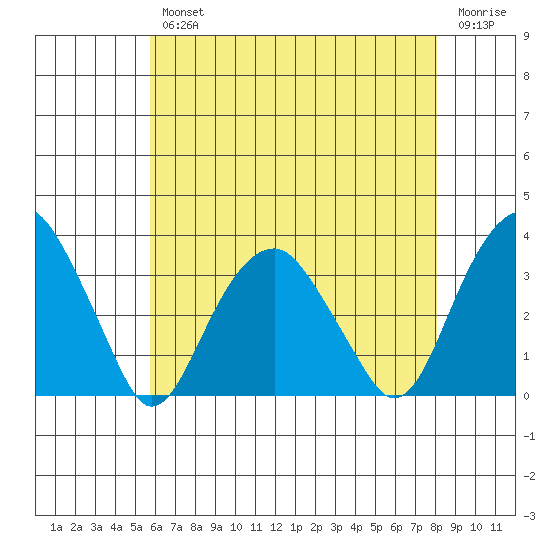 Lyme tide chart for Wednesday, August 2, 2023