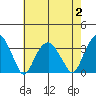 Lyme tide chart for Wednesday, August 2, 2023