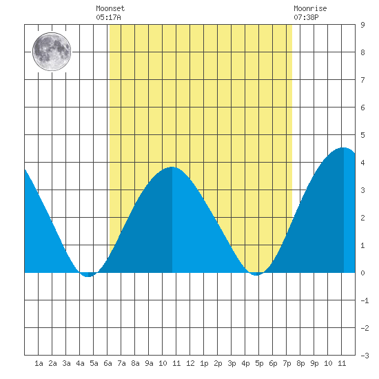 Lyme tide chart for Wednesday, August 30, 2023