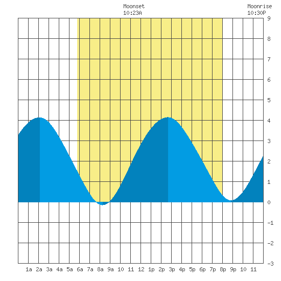 Lyme tide chart for Saturday, August 5, 2023