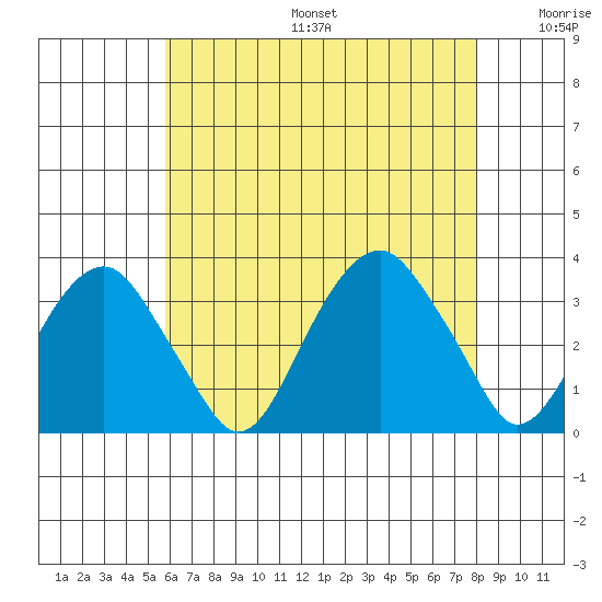 Lyme tide chart for Sunday, August 6, 2023