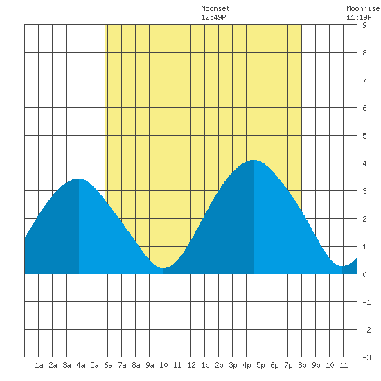 Lyme tide chart for Monday, August 7, 2023
