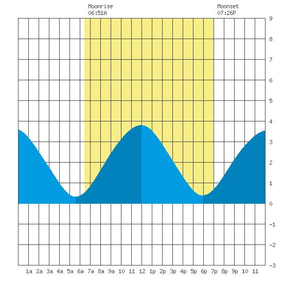 Lyme tide chart for Friday, September 15, 2023