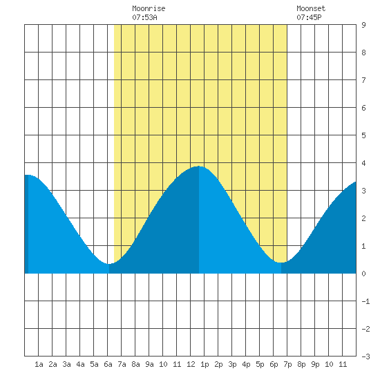 Lyme tide chart for Saturday, September 16, 2023