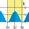 Lyme tide chart for Friday, September 1, 2023