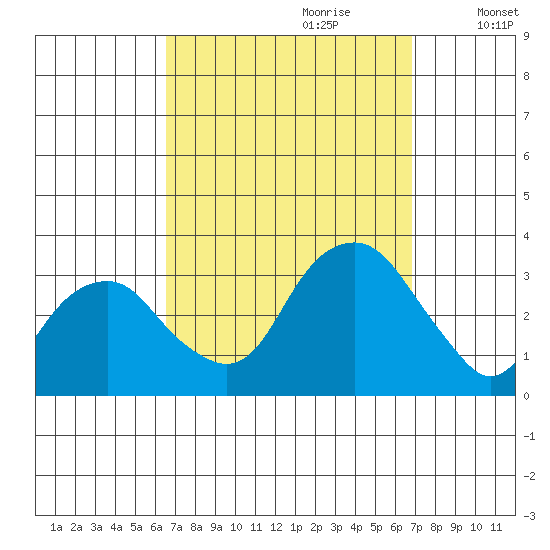 Lyme tide chart for Thursday, September 21, 2023