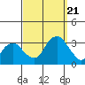 Lyme tide chart for Thursday, September 21, 2023
