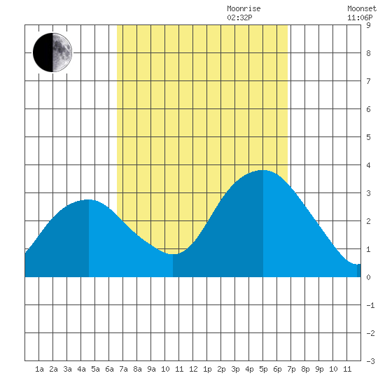 Lyme tide chart for Friday, September 22, 2023