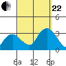 Lyme tide chart for Friday, September 22, 2023