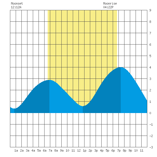 Lyme tide chart for Sunday, September 24, 2023