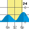 Lyme tide chart for Sunday, September 24, 2023