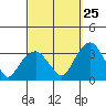 Lyme tide chart for Monday, September 25, 2023