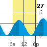 Lyme tide chart for Wednesday, September 27, 2023
