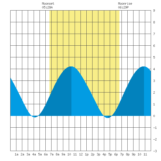 Lyme tide chart for Thursday, September 28, 2023