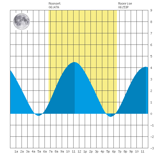 Lyme tide chart for Friday, September 29, 2023