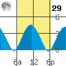 Lyme tide chart for Friday, September 29, 2023