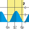 Lyme tide chart for Saturday, September 2, 2023
