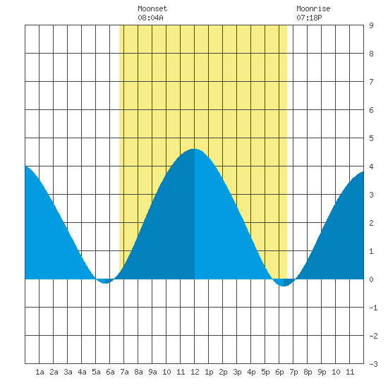 Lyme tide chart for Saturday, September 30, 2023