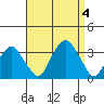 Lyme tide chart for Monday, September 4, 2023