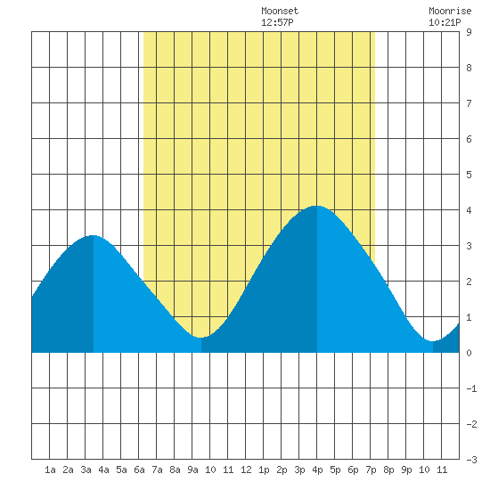 Lyme tide chart for Tuesday, September 5, 2023