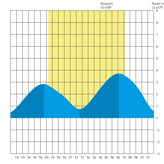 Lyme tide chart for Thursday, September 7, 2023