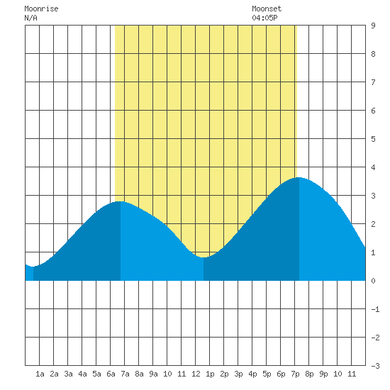 Lyme tide chart for Friday, September 8, 2023