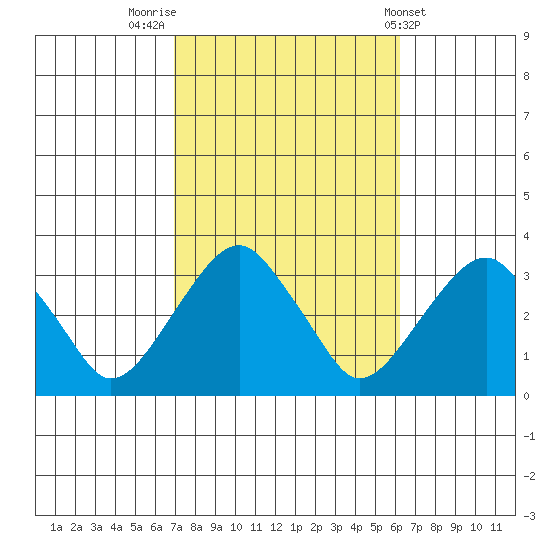 Lyme tide chart for Thursday, October 12, 2023