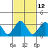 Lyme tide chart for Thursday, October 12, 2023