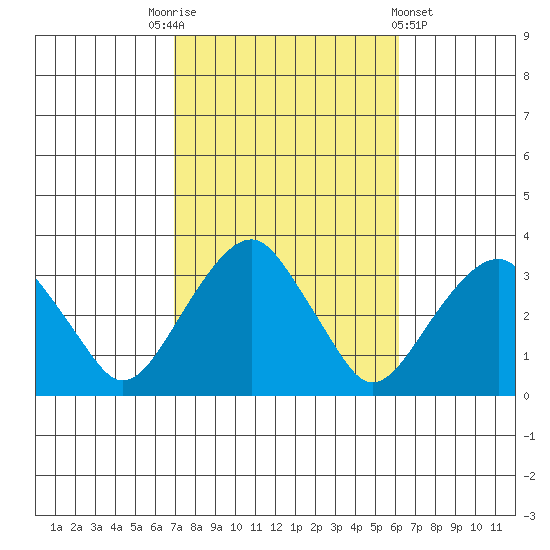 Lyme tide chart for Friday, October 13, 2023