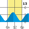Lyme tide chart for Friday, October 13, 2023