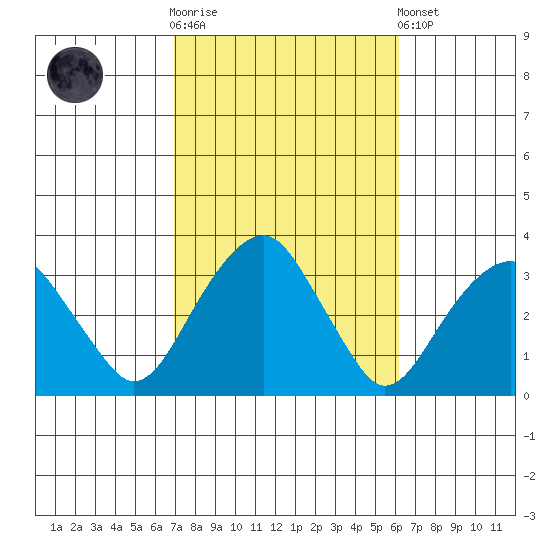 Lyme tide chart for Saturday, October 14, 2023
