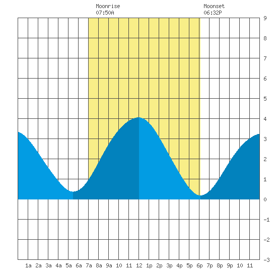 Lyme tide chart for Sunday, October 15, 2023